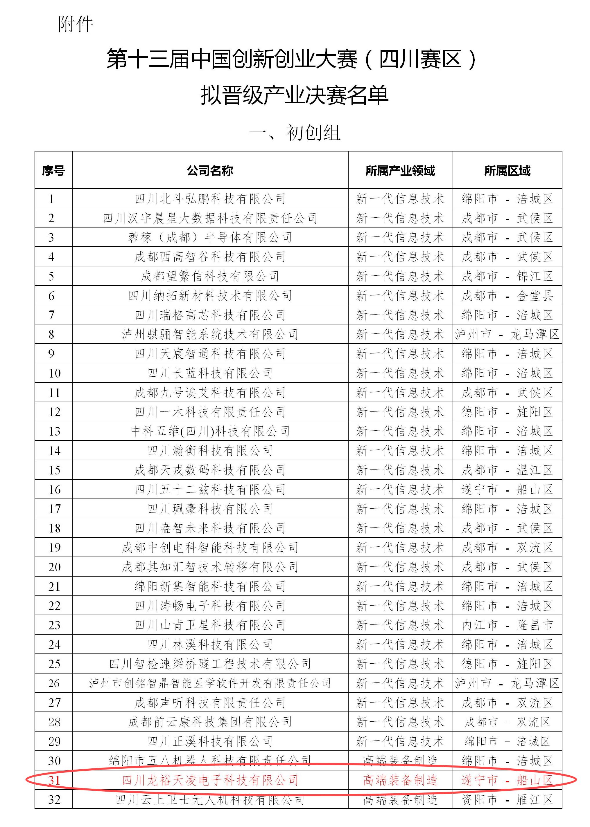 第十三届中国创新创业大赛(四川赛区)拟晋级产业决赛名单_01.jpg 第十三届中国创新创业大赛(四川赛区)拟晋级产业决赛名单_01.jpg